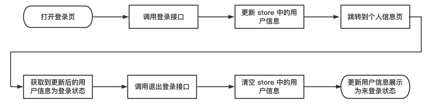 登录和退出登录的简易流程