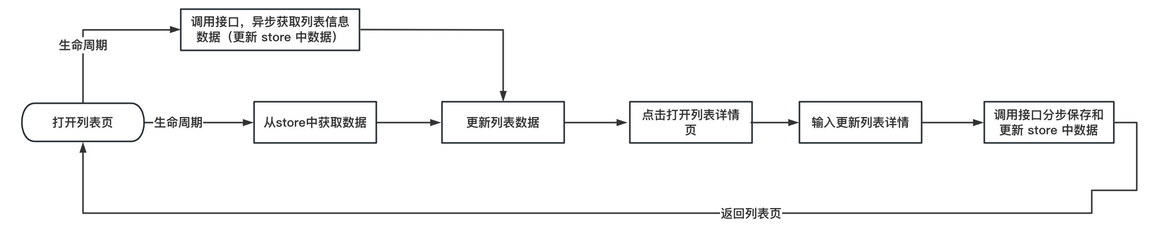 表单数据多模块共享流程图